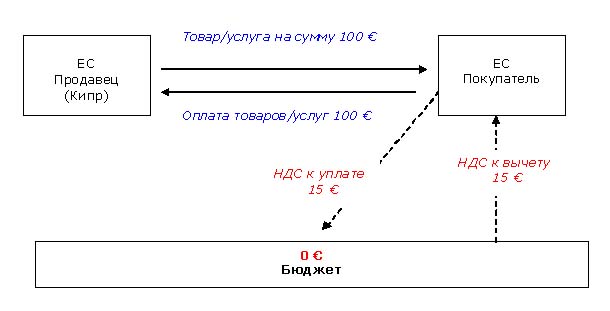Схема НДС на Кипре