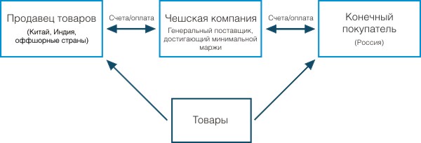 Чешская компания в качестве генерального поставщика