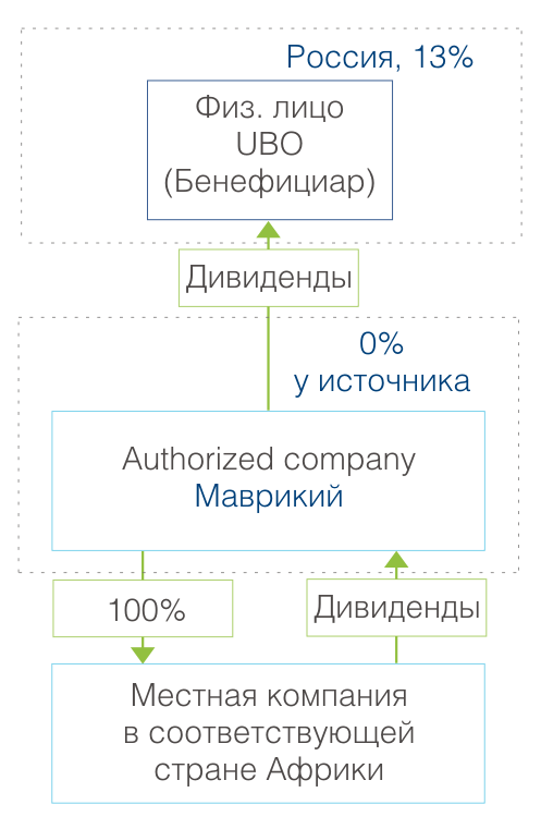   Использование компании на Маврикии: вариант 2
