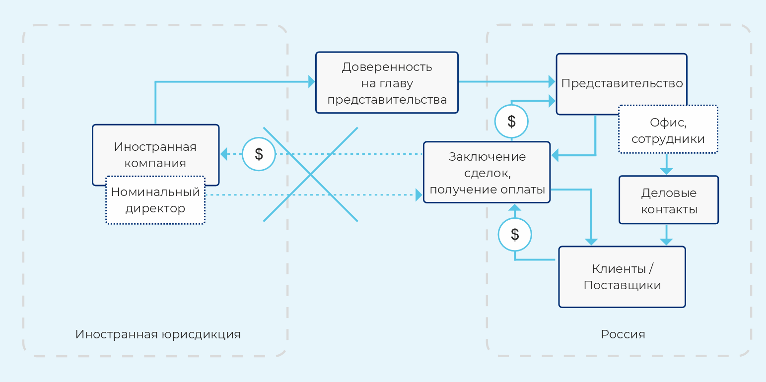 Рискованная схема работы в РФ через представительство