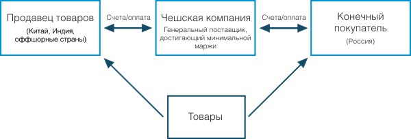 Чешская компания в качестве генерального поставщика