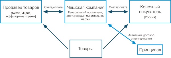 Чешская фирма в рамках схемы агентского договора.