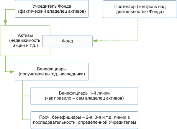 Cхема использования фонда в Лихтенштейне