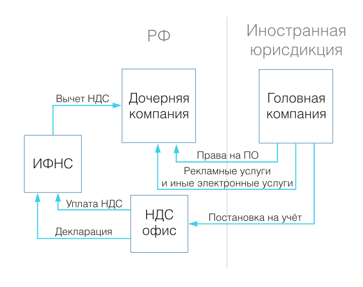 Схема уплаты НДС иностранной компанией