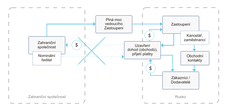 Příklad riskantního schématu práce v RF prostřednictvím Zastoupení zahraniční společnosti