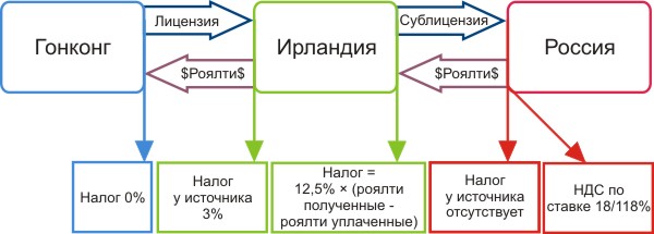 Роялти