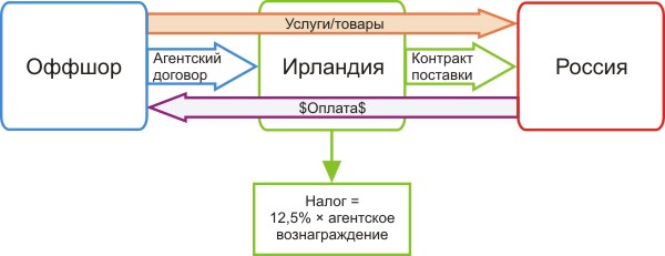 Агентская схема