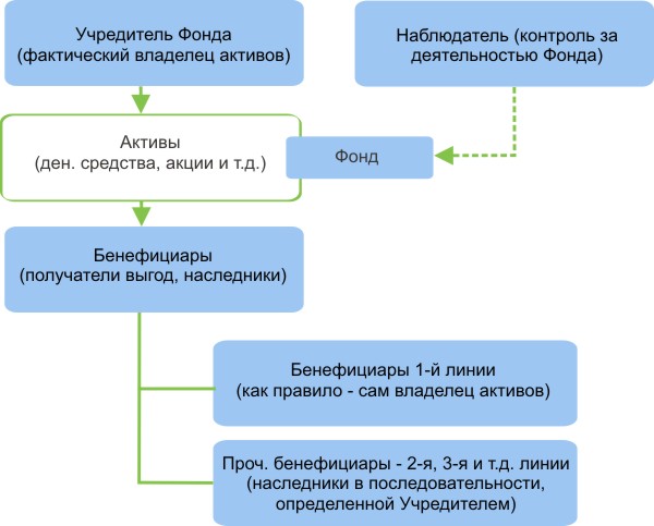 Cхема использования фонда в Лихтенштейне