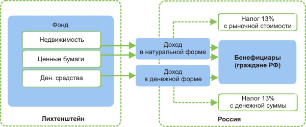 Схема налогообложения доходов бенефициаров Фонда