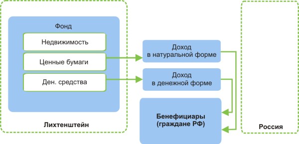 Схема налогообложения доходов бенефициаров Фонда