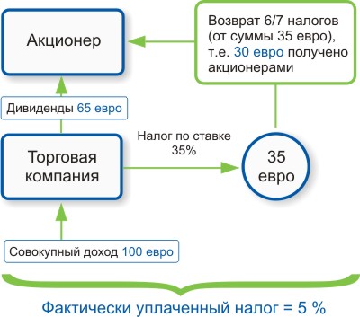 Схема использованя мальтийских компаний