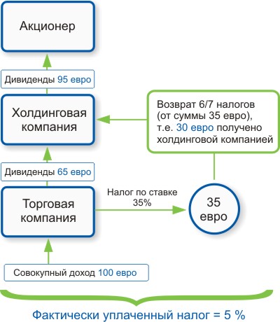 Схема использованя мальтийских компаний