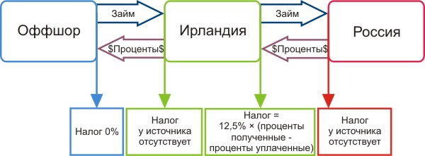 Схема использования Ирландской компании