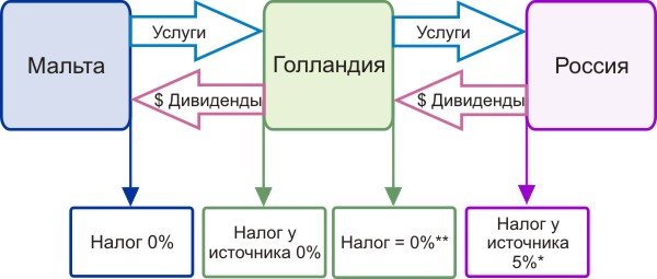 Схема получения дивидендов от голландской компании