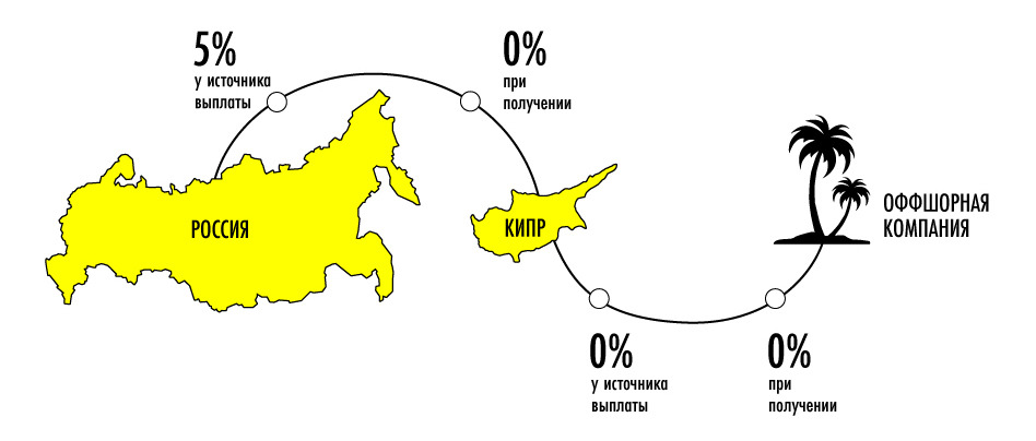 Схема держателя акций/долей дочерних компаний