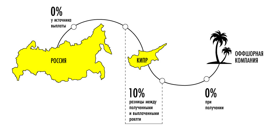 Схема выплаты роялти и процентов на Кипре