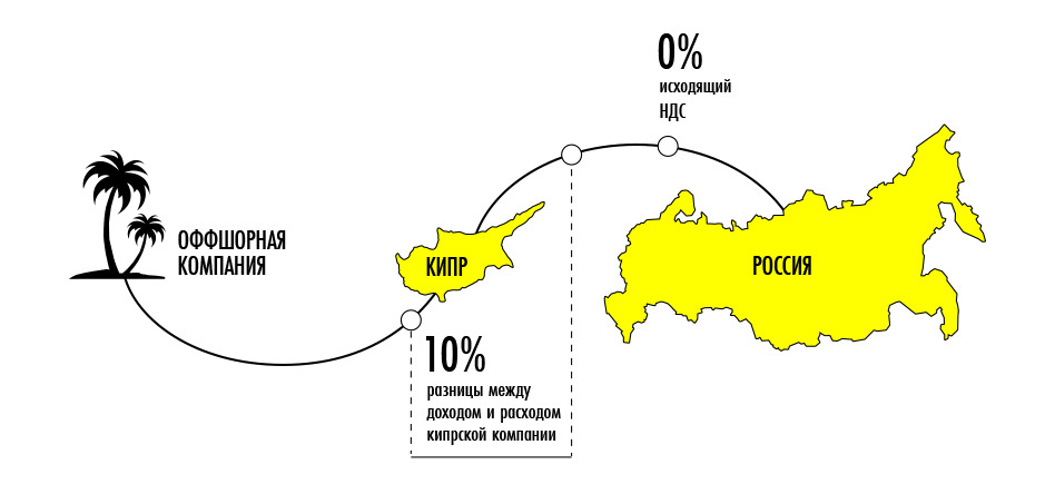 Схема кипрской торговой компании