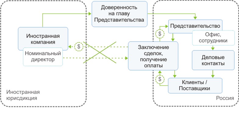 Статус иностранной организации