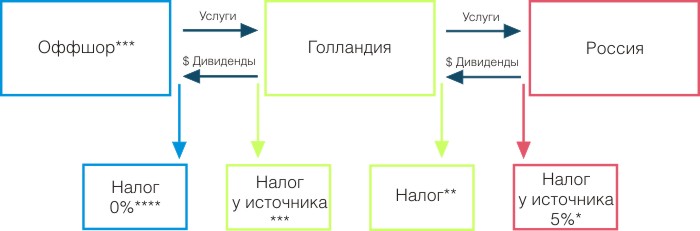 Схема использования голландской компании