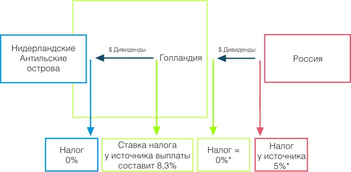 Схема Голландский сэндвич