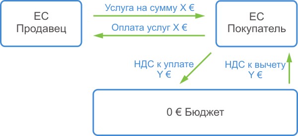 Схема НДС B2B