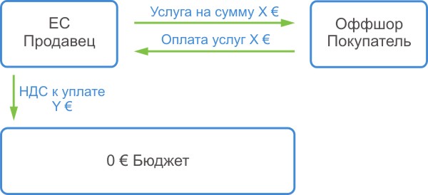 Схема НДС B2C